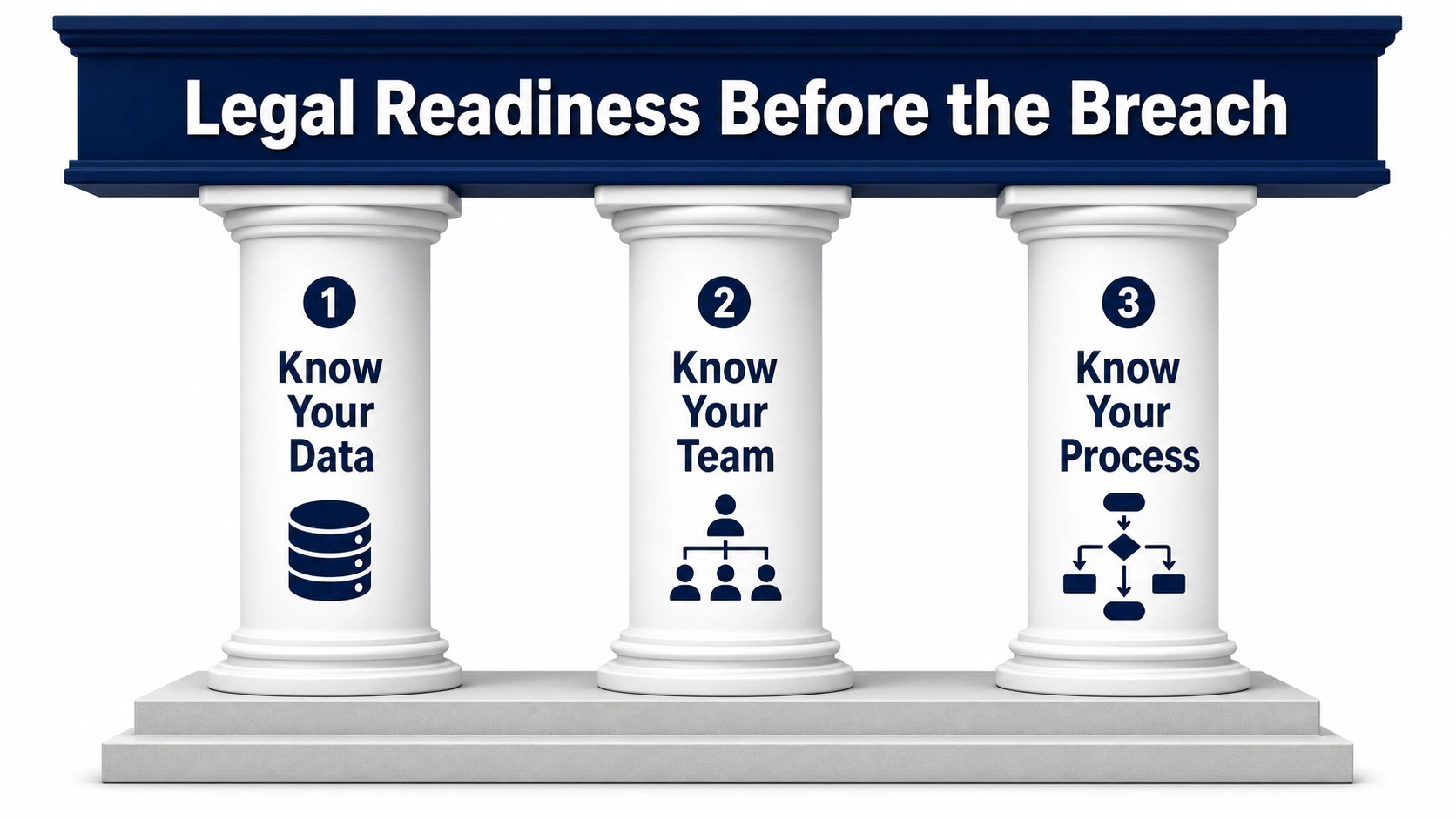 Three pillars of being prepared