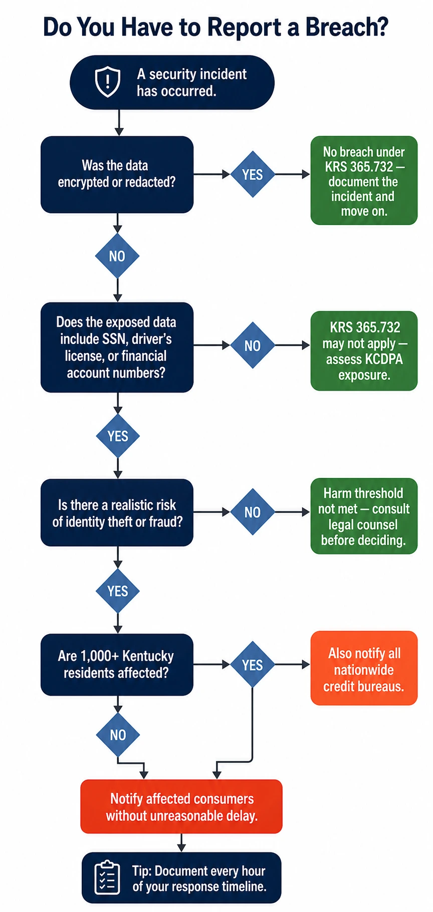 Decision tree flowchart for determining Kentucky breach notification obligations under KRS 365.732