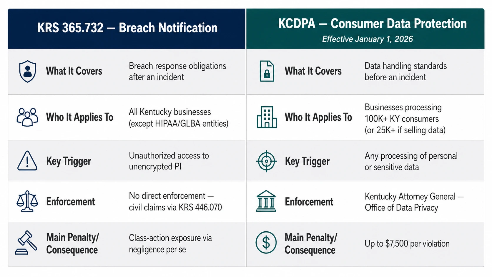 Side-by-side comparison of KRS 365.732 and the KCDPA — key differences for Kentucky businesses