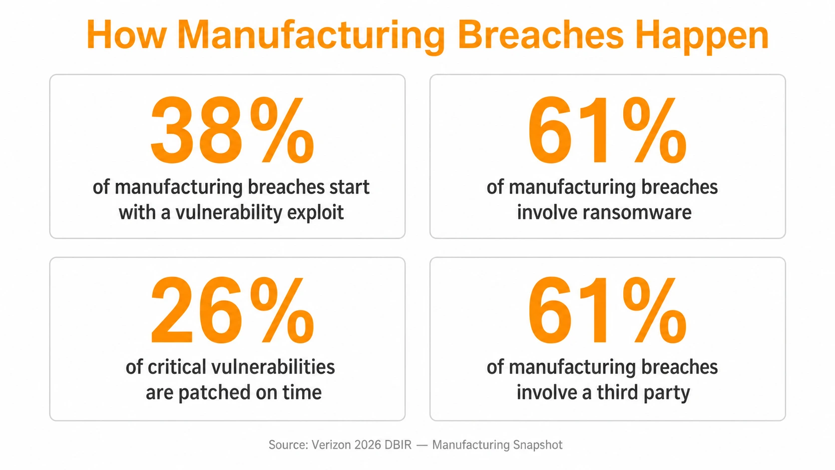 Examples of how manufacturing breaches happen