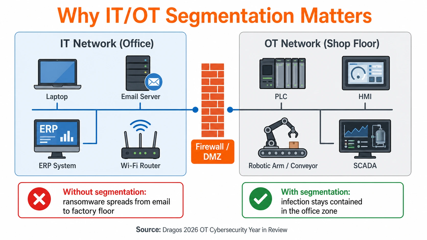 IT vs OT network segmentation diagram with firewall DMZ